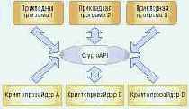 Знакомство с криптопровайдерами