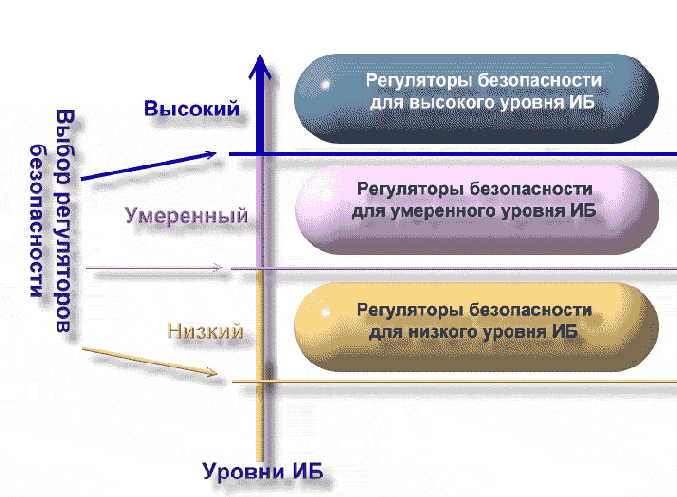 Регуляторы безопасности для минимального уровня ИБ