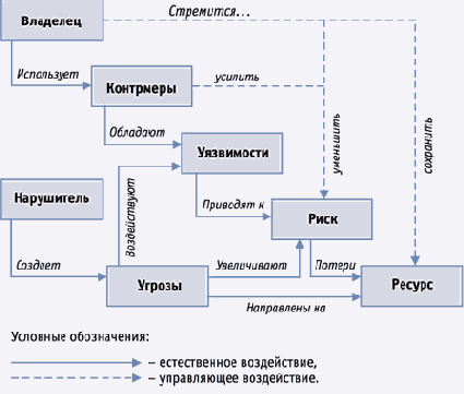 Методика построения корпоративной системы защиты информации