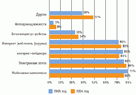 Программные решения для выявления и предотвращения утечек конфиденциальных данных