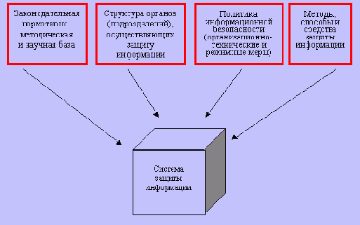 Моделирование процессов создания и оценки эффективности систем защиты информации