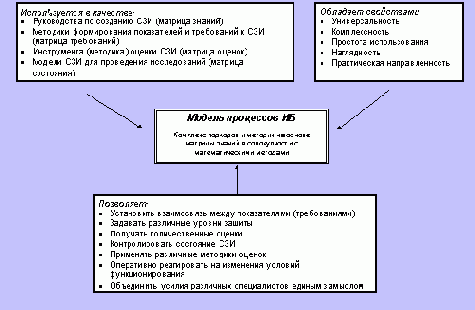 Моделирование процессов создания и оценки эффективности систем защиты информации