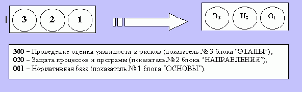 Моделирование процессов создания и оценки эффективности систем защиты информации